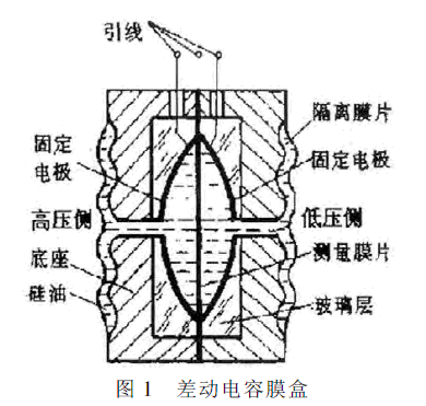 差動(dòng)電容膜盒