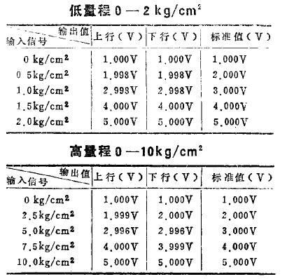 壓力變送器在室溫下低量程和高量程的精度測(cè)試