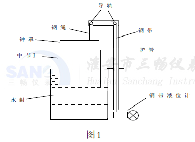 原先的鋼帶液位計(jì)測(cè)量安裝示意圖