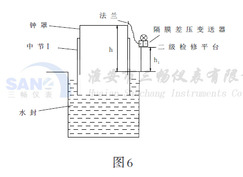 采用單法蘭隔膜差壓變送器來測(cè) 量氣柜液位的安裝示意圖