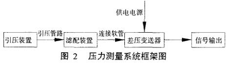 壓力測量系統(tǒng)框架圖