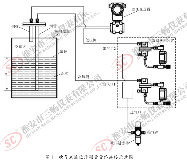 吹氣式液位計測量管路連接示意圖
