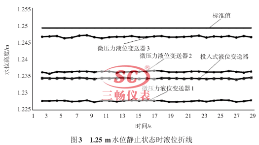 1.25 m水位靜止狀態(tài)時液位折線