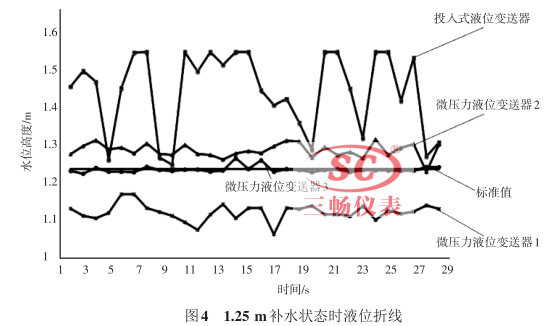 1.25 m補水狀態(tài)時液位折線