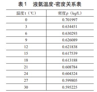 液氨溫度-密度關系表