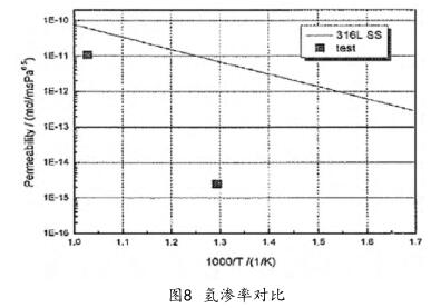 氫滲率對(duì)比