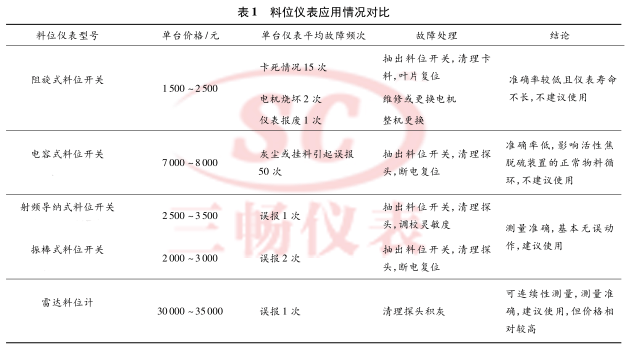 料位儀表應(yīng)用情況對(duì)比