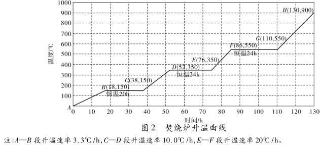 焚燒爐升溫曲線