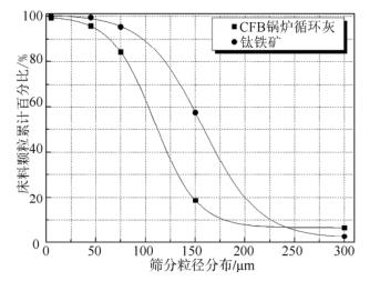 流化床試驗(yàn)臺(tái)物料顆粒粒徑分布圖