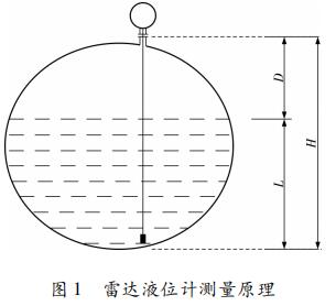 雷達(dá)液位計(jì)測量原理
