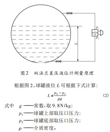 雙法蘭差壓液位計(jì)測量原理