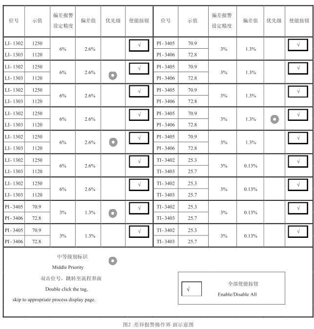 差異報(bào)警操作界 面示意圖