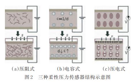 三種柔性壓力傳感器結(jié)構(gòu)示意圖
