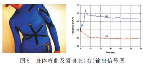 身體彎曲及緊身衣(右)輸出信號圖