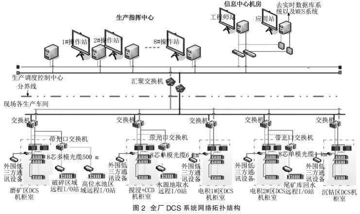 全廠 DCS 系統(tǒng)網(wǎng)絡(luò)拓?fù)浣Y(jié)構(gòu)