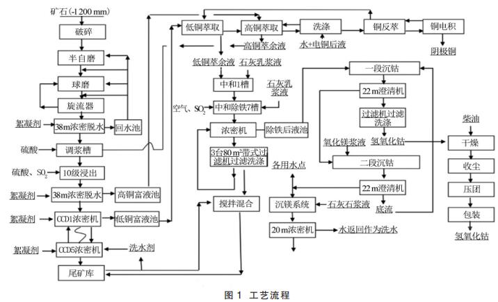 工藝流程