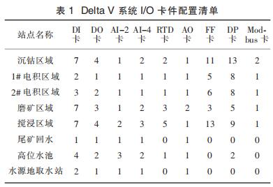 Delta V 系統(tǒng) I/O 卡件配置清單