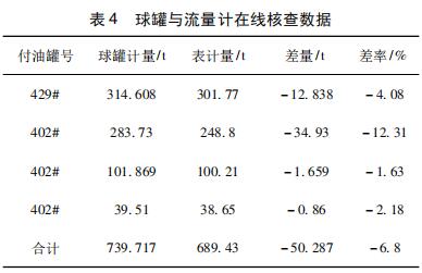 球罐與流量計在線核查數(shù)據(jù)