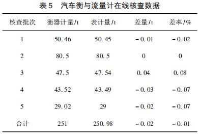 汽車衡與流量計在線核查數(shù)據(jù)