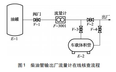 柴油管輸出廠流量計在線核查流程