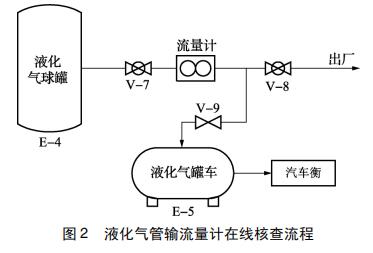 液化氣管輸流量計在線核查流程