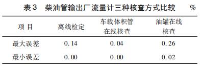 柴油管輸出廠流量計三種核查方式比較