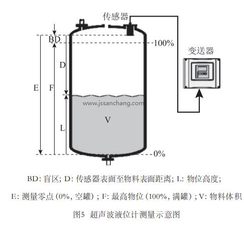 超聲波液位計測量示意圖