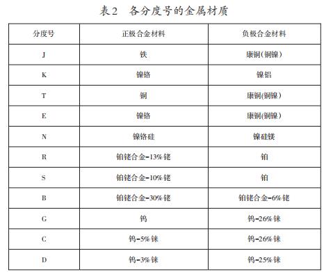 各分度號的金屬材質(zhì)