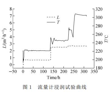 流量計(jì)浸潤(rùn)試驗(yàn)曲線