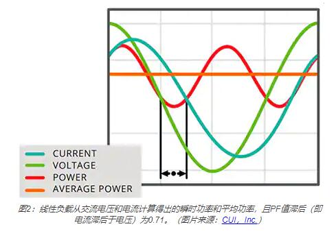線性負(fù)載從交流電壓和電流計(jì)算得出的瞬時(shí)功率和平均功率