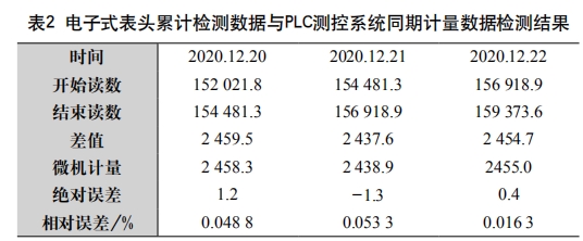 電子式表頭累計(jì)檢測(cè)數(shù)據(jù)與PLC測(cè)控系統(tǒng)同期計(jì)量數(shù)據(jù)檢測(cè)結(jié)果