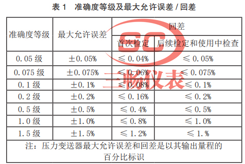 準確度等級及#大允許誤差 / 回差