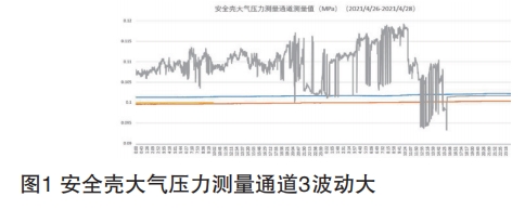 安全殼大氣壓力測(cè)量通道3波動(dòng)大