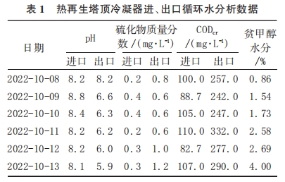 熱再生塔頂冷凝器進、出口循環(huán)水分析數(shù)據(jù)