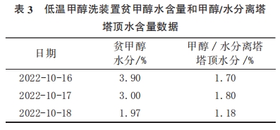 低溫甲醇洗裝置貧甲醇水含量和甲醇/水分離塔 塔頂水含量數(shù)據(jù)