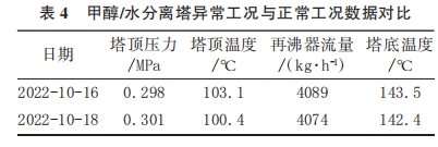 甲醇/水分離塔異常工況與正常工況數(shù)據(jù)對比