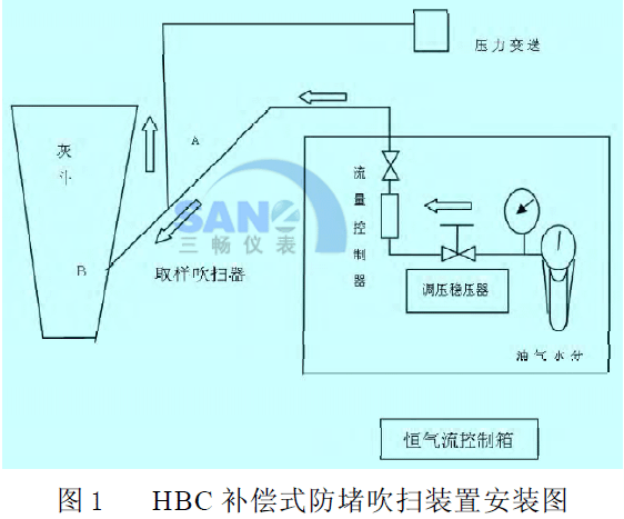 HBC 補(bǔ)償式防堵吹掃裝置安裝圖