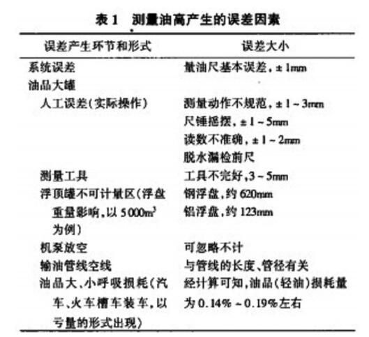 測(cè)量油高產(chǎn)生的誤差因素