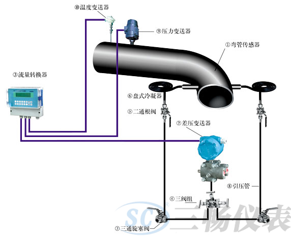 彎管流量計(jì)流量測(cè)量系統(tǒng)構(gòu)成示意圖